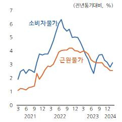 소비자물가 및 근원물가 추이 [KDI]