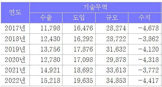 [세종=뉴시스]기술무역 현황(2017~2022년)그래픽이다. (사진=과기부 기술무역통계 제공) *재판매 및 DB 금지
