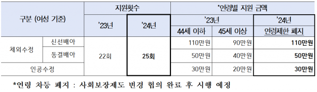 제도 변경 전후 내용. 자료제공=서울시