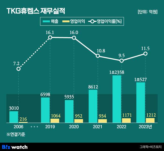TKG휴켐스 재무실적