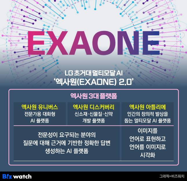 LG가 개발한 생성형 AI모델 '엑사원 2.0'./그래픽=비즈워치