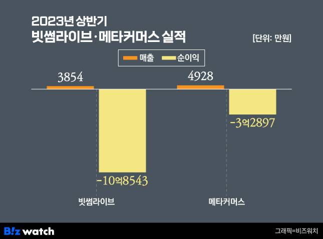 2023년 상반기 빗썸라이브, 메타커머스 실적. /그래픽=비즈워치