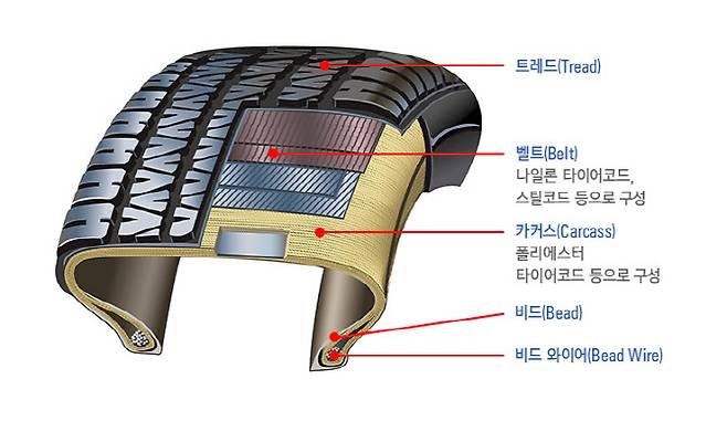 타이어 내부 구조도.(사진=효성그룹.)