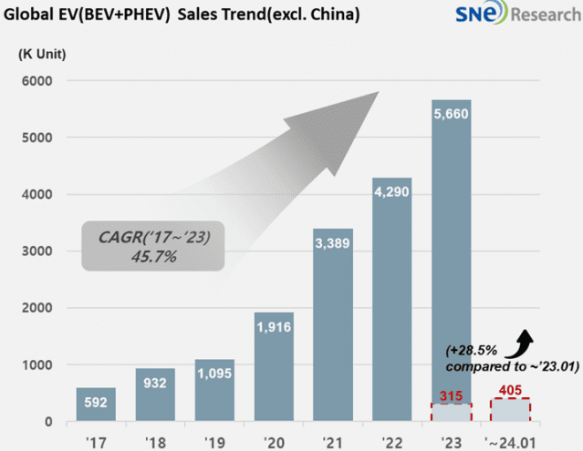 중국 제외 글로벌 전기차 판매량(출처=SNE리서치)