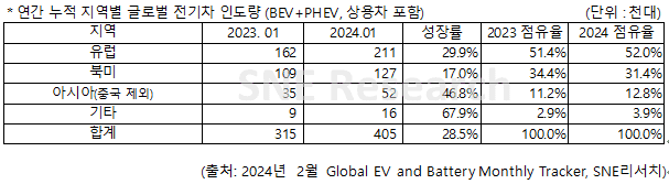 지역별 전기차 인도량(출처=SNE리서치)