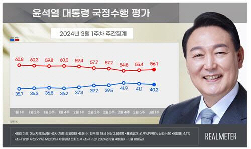 윤석열 대통령 국정수행 평가 3월1주차 주간집계. 리얼미터