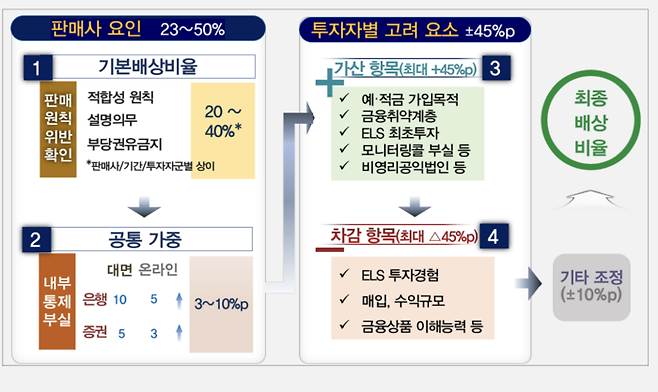 '홍콩 H지수 ELS 검사결과(잠정) 및 분쟁조정기준(안)'. 출처=금감원