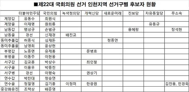 “지역 현안 실종, 후보·정당간 비방전 가열”[202