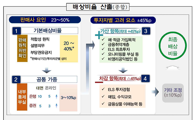 [일문일답] "ELS 수익은 배상금액과 상계 안돼..