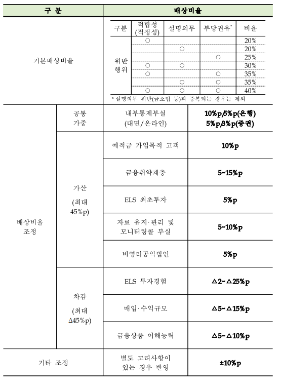 금융감독원의 홍콩H지수 기초 ELS 상품 분쟁조정기준안. 출처=금융감독원