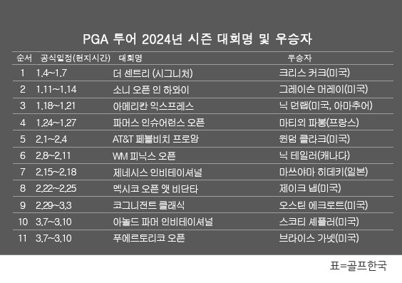 미국프로골프(PGA) 투어 2024년 시즌 골프대회 우승자 명단. 브라이스 가넷, 푸에르토리코 오픈 골프대회 우승. 표=골프한국