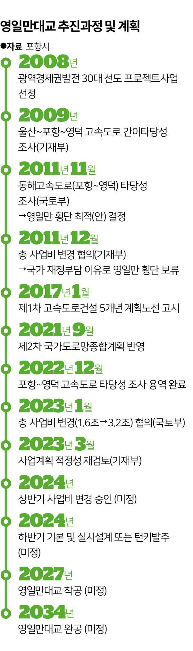 영일만대교 추진과정 및 계획