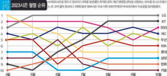 2023시즌 프로야구 월별 순위