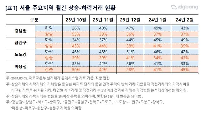 서울 주요지역 월간 상승, 하락거래 현황/자료=직방