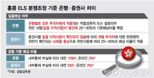 홍콩 ELS 분쟁조정 기준 은행·증권사 차이/그래픽=최헌정