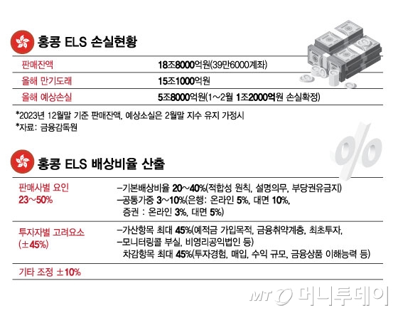 홍콩 ELS 규모 및 배상비율/그래픽=김현정