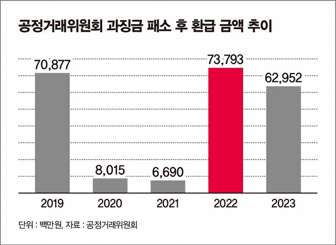 최근 5년간 공정위가 부과했다가 돌려준 환급액은 총 2223억원 규모다. /그래픽=김은옥 기자