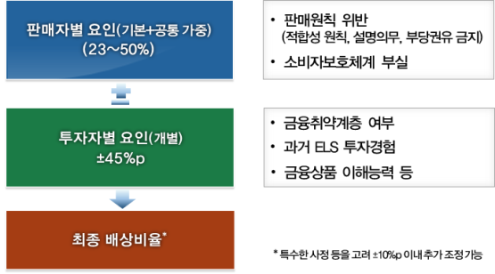 금융감독원 홍콩H지수 ELS 배상기준./금융감독원