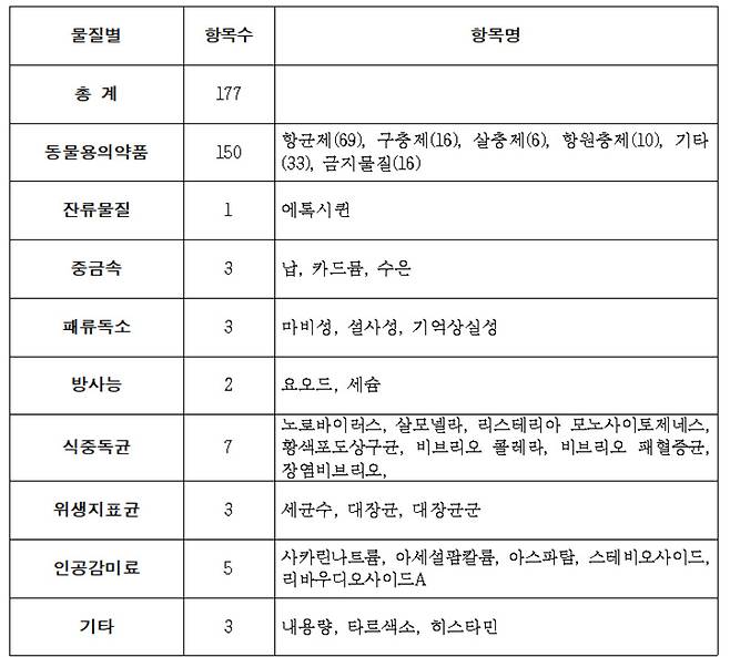 서울시보건환경연구원은 시민 먹거리 안전을 위해 수산물 안전성 검사 항목을 119개에서 177개로 58개 확대한다고 11일 밝혔다.[서울시 제공]