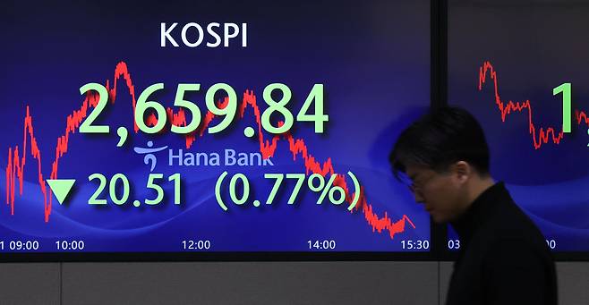11일 오후 서울 중구 하나은행 딜링룸 전광판에 코스피 지수 등이 표시되고 있다. 이날 코스피 지수는 전 거래일 대비 20.51포인트 내린 2659.84에, 코스닥은 2.75포인트(0.31%) 오른 875.93에 장을 마감했다. 연합뉴스