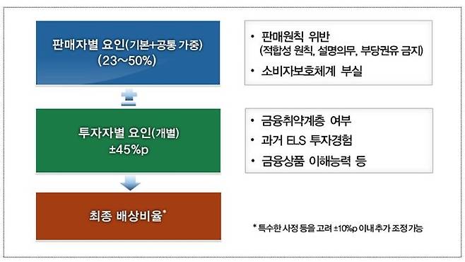 [서울=뉴시스] ELS 분쟁조정기준. (자료=금감원 제공) *재판매 및 DB 금지