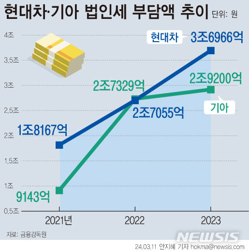 [서울=뉴시스] 현대차‧기아의 지난해 법인세 부담액 합계가 6조6166억원으로 집계됐다. (그래픽=안지혜 기자)  hokma@newsis.com