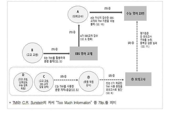 감사원 제공