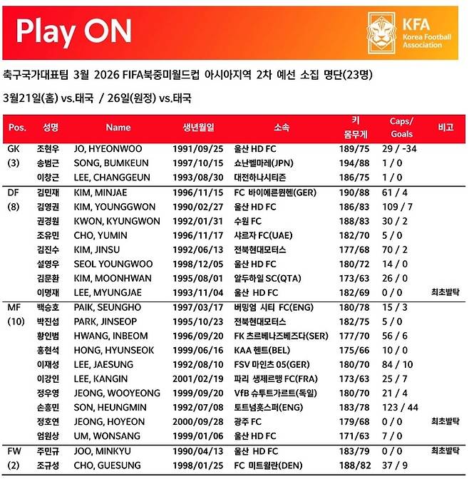 황선홍 임시 감독 체제 A대표팀 명단. 대한축구협회 제공