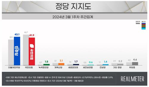 정당 지지도 [리얼미터 제공]