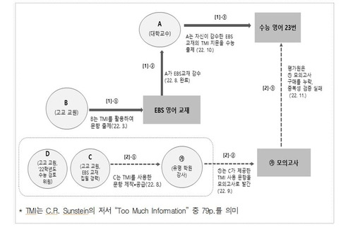 수능 영어 23번, EBS 교재 및 사설 모의고사 동일 지문 출제 과정 [감사원 제공. 재판매 및 DB 금지]