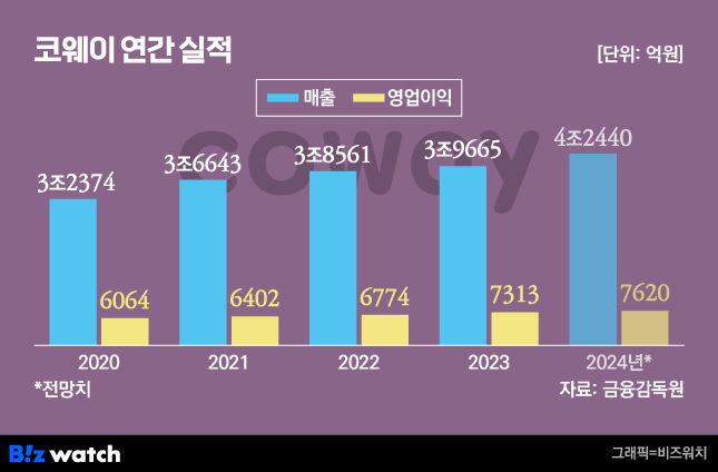 코웨이 연간 실적 / 그래픽=비즈워치