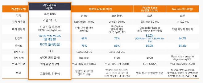 지노믹트리의 방광암 조기진단 제품 ‘얼리텍-B’와 글로벌 경쟁제품 비교 (자료=지노믹트리)