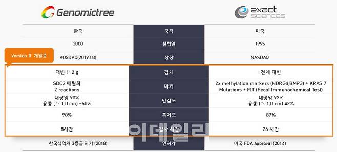 지노믹트리의 대장암 조기진단 제품 ‘얼리텍-C’와 글로벌 경쟁제품 비교 (자료=지노믹트리)