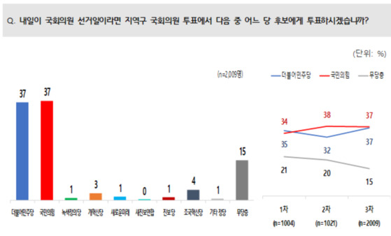 내일이 총선이라면 지역구 국회의원 투표에서 어느 당 후보에게 투표하시겠습니까. 〈출처: JTBC-메타보이스〉