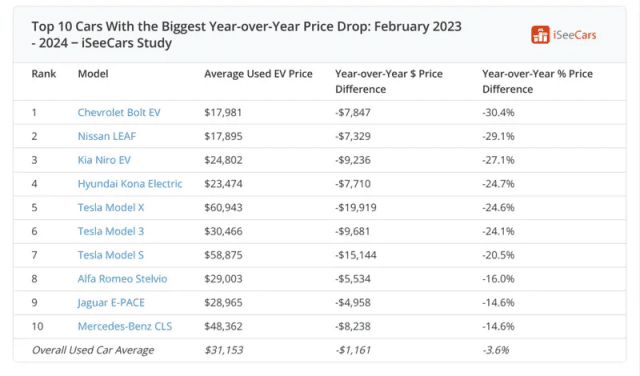 지난해 미국 중고차 중 가장 가격이 많이 떨어진 모델 순위 (사진=iSeeCars.com)