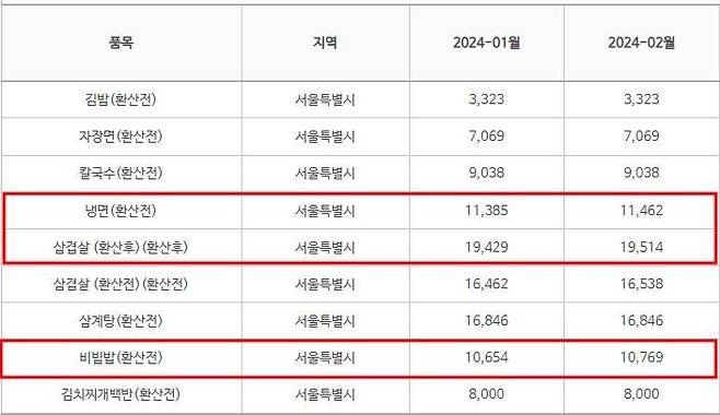 서울 지역 1월·2월 8개 외식 메뉴 평균 가격 [사진출처=한국소비자원 참가격 자료]