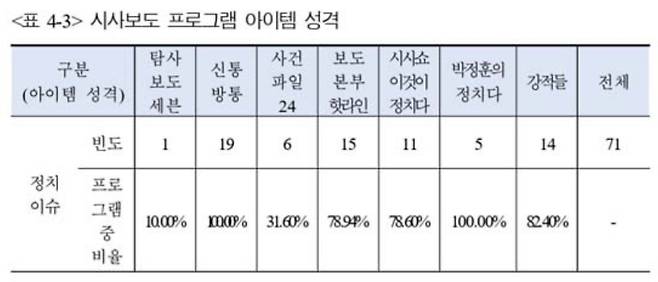 ▲한국미디어정책학회 'TV조선 시사보도 프로그램 공정성 보고서' 중 '시사보도 프로그램 아이템 성격'