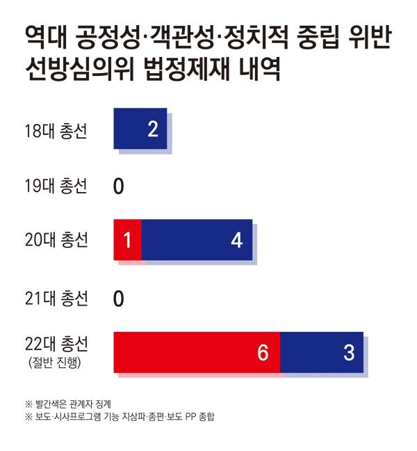 ▲ 역대 공정성/객관성/정치적중립 위반 선방심의위 법정제재 내역. 디자인=안혜나 기자