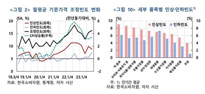 월평균 기준 가격 조정 빈도 변화(왼쪽), 세부 품목별 인상·인하 빈도(오른쪽). (한국은행 제공)