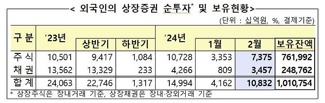 외국인 상장증권 순투자 및 보유 현황/자료=금융감독원