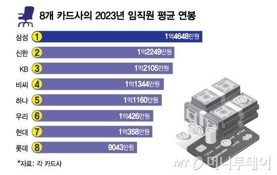 8개 카드사의 2023년 임직원 평균 연봉. 삼성카드가 지난해 임직원에게 평균 1억4600만원을 지급해 4년 연속 연봉 '킹' 자리에 올랐다./그래픽=김현정