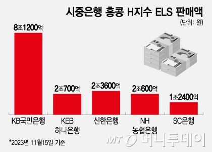 시중은행 홍콩 H지수 ELS 판매액/그래픽=조수아