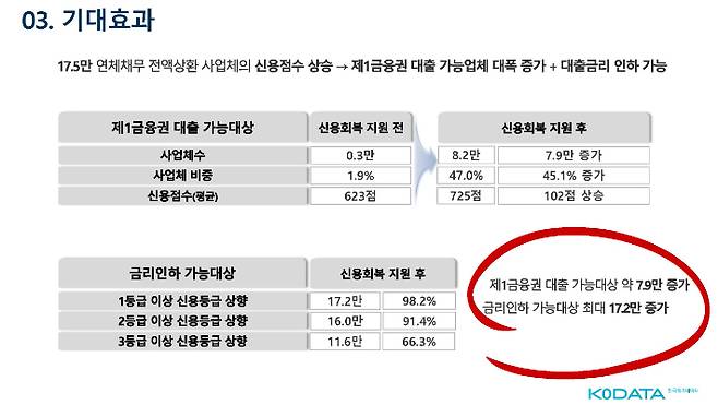 개인사업자에 대한 신속 신용회복지원효과. 한국평가데이터 제공