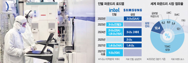 미국 오리건주 힐즈버로에 있는 인텔 D1X 공장에서 파운드리 관리자들이 공정 진행 상황을 점검하고 있다. 사진 제공=인텔