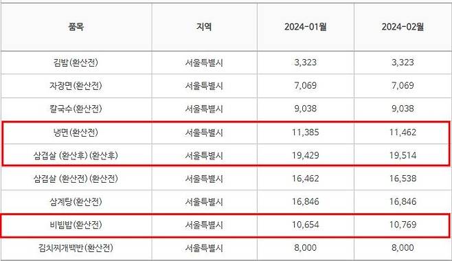 서울 지역 1월·2월 8개 외식 메뉴 평균 가격 [한국소비자원 참가격 자료]