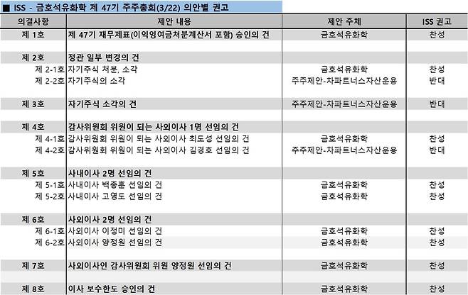 ISS, 금호석유화학 주주제안에 반대 의견 [금호석유화학 제공. 재판매 및 DB 금지]