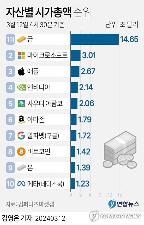 [그래픽] 자산별 시가총액 순위 (서울=연합뉴스) 김영은 기자 = 0eun@yna.co.kr
    트위터 @yonhap_graphics  페이스북 tuney.kr/LeYN1