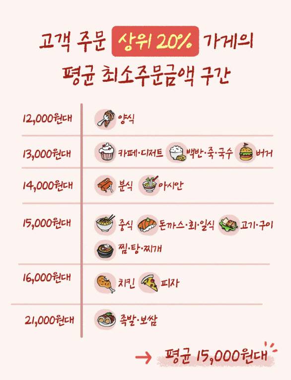 배달의 민족이 조사한 지난해 10월 기준 고객 주문 상위 20% 가게의 평균 최소주문금액 구간. (자료=배달의민족 ‘배민외식업광장’ 캡쳐)