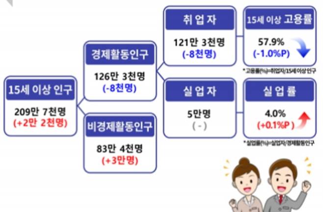 2월 대구 고용동향