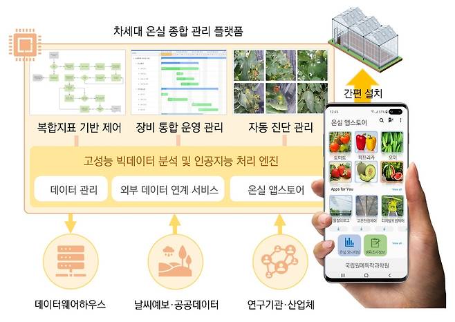 차세대 온실 종합관리 플랫폼 '아라온실'(농진청 제공)